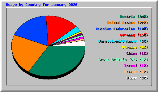 Usage by Country for January 2020