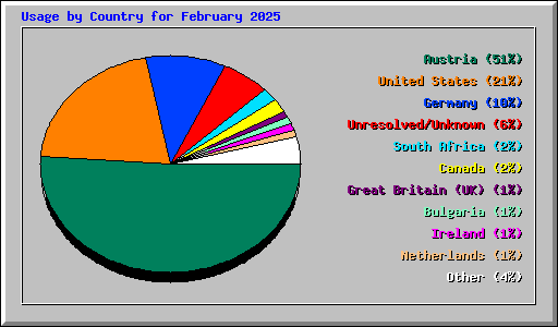 Usage by Country for February 2025