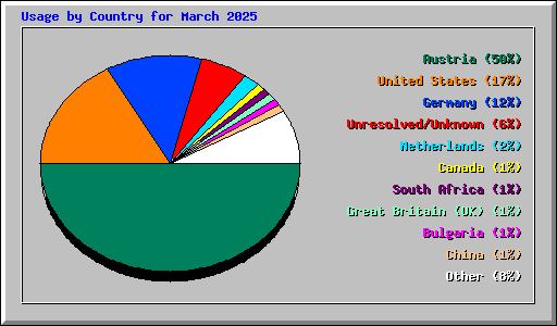 Usage by Country for March 2025