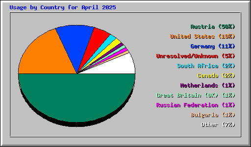 Usage by Country for April 2025