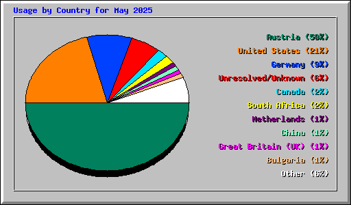 Usage by Country for May 2025