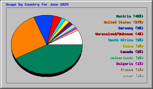 Usage by Country for June 2025