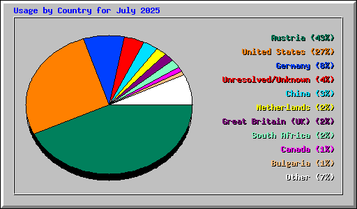 Usage by Country for July 2025
