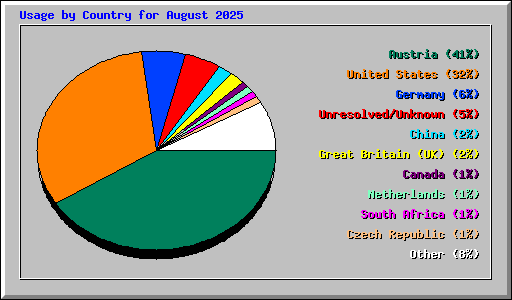 Usage by Country for August 2025