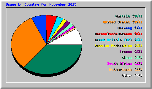 Usage by Country for November 2025