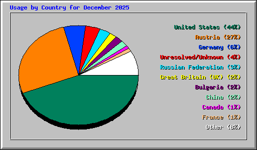 Usage by Country for December 2025