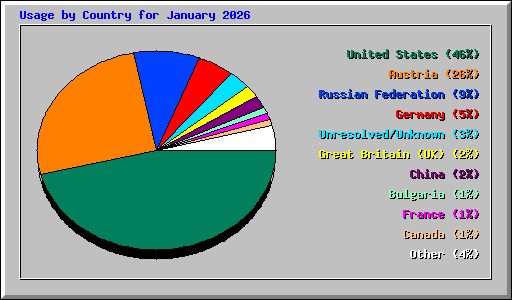 Usage by Country for January 2026