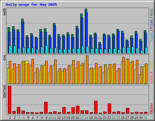 Daily usage for May 2025