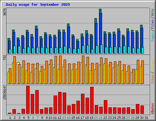 Daily usage for September 2025