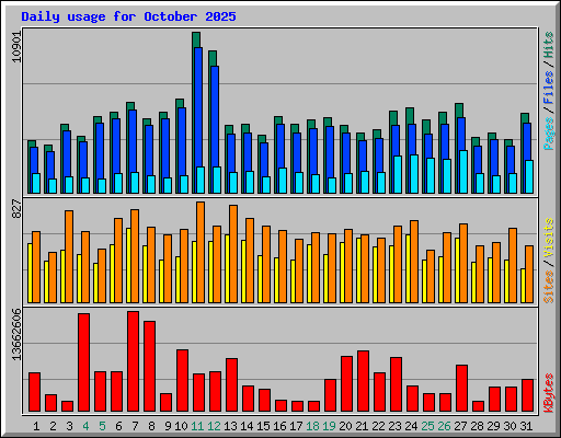 Daily usage for October 2025