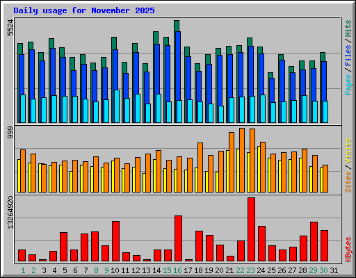 Daily usage for November 2025