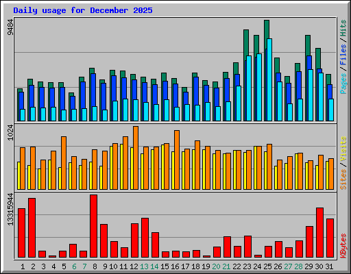 Daily usage for December 2025