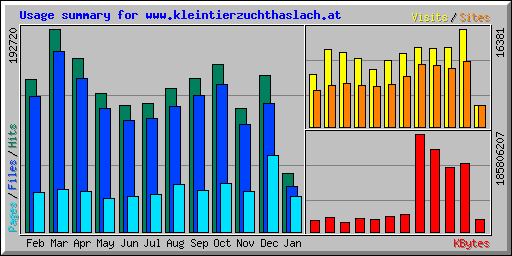 Usage summary for www.kleintierzuchthaslach.at